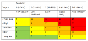Risk chart