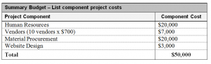 Summary Budget
