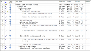 WBS of Streetlight Network System